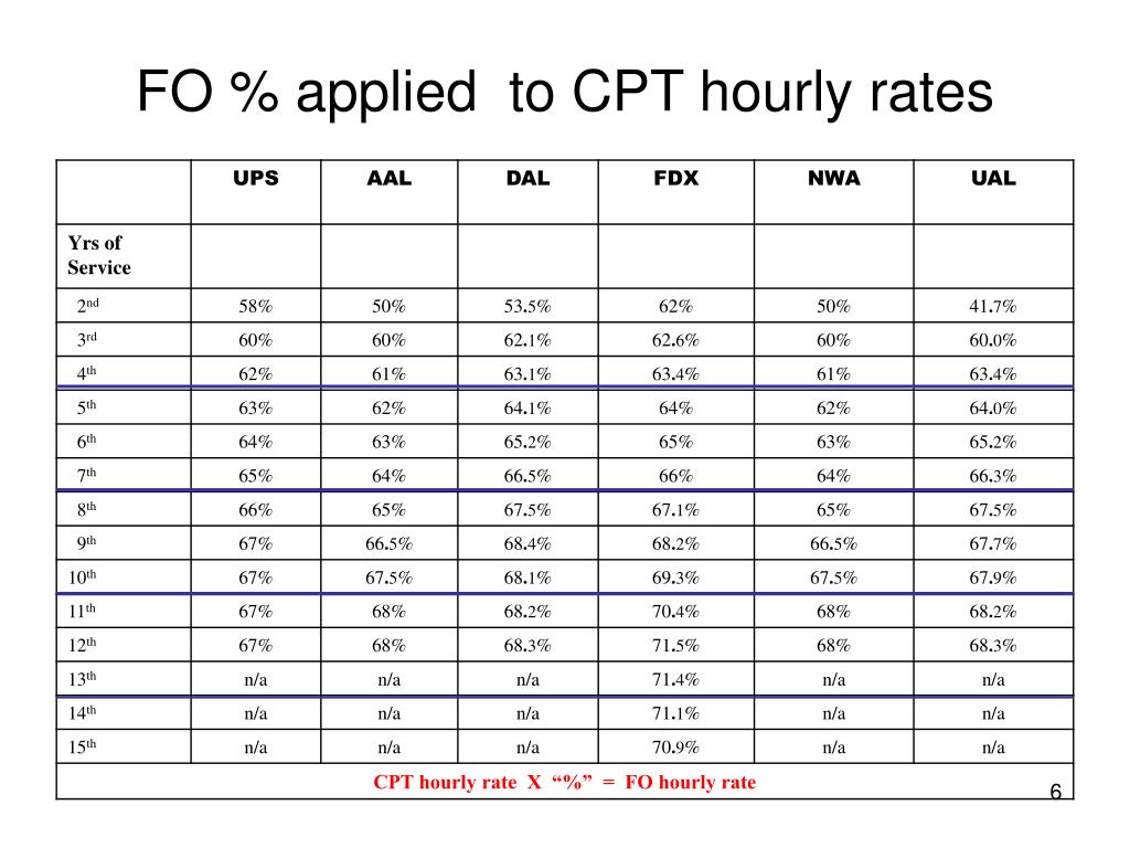 PPT OneRate Pay Model ( Understanding UPS’ pay scale vs the