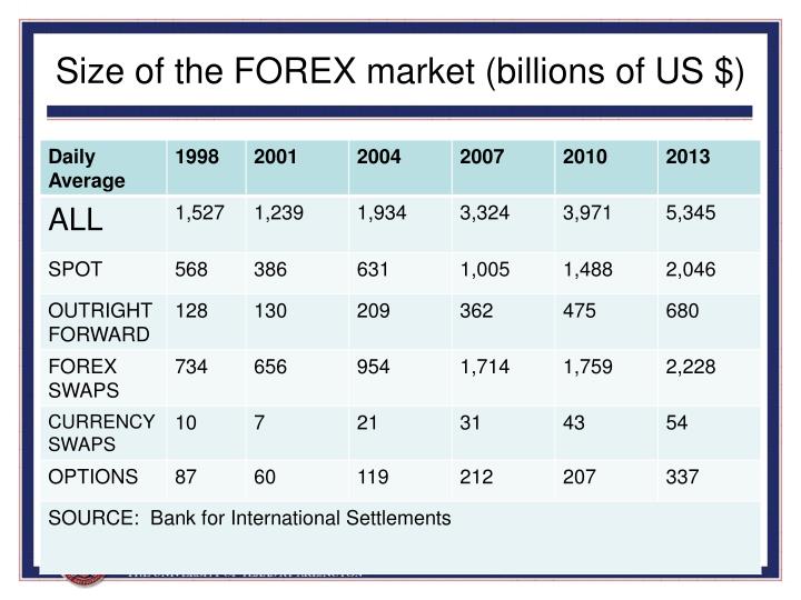 Fx market size