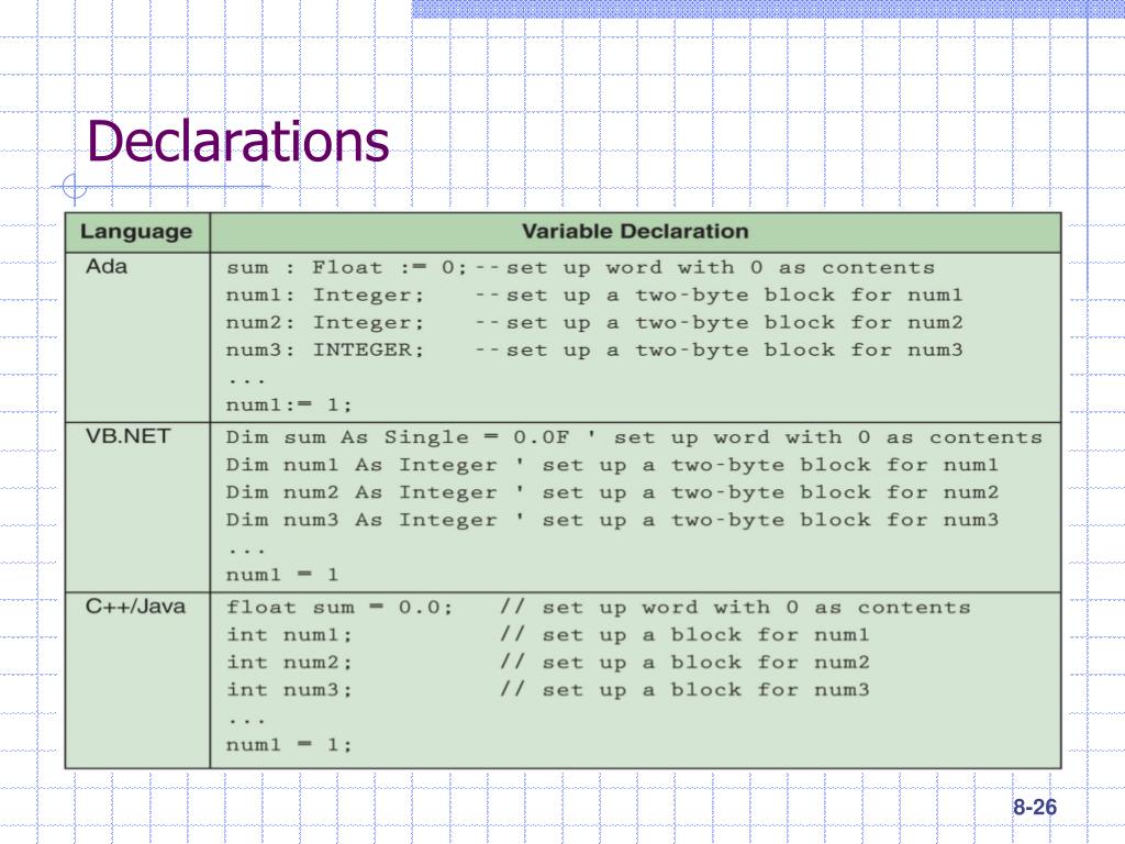 PPT - CHAPTER 8 – High-Level Programming Languages PowerPoint ...
