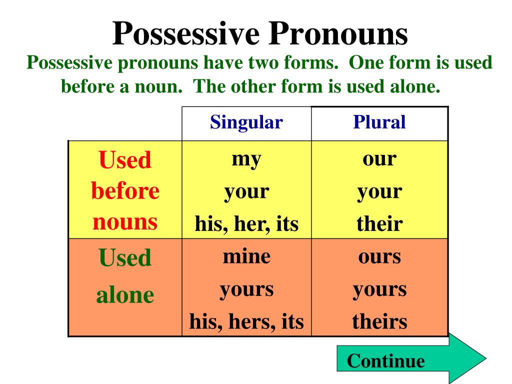 Absolute pronouns. Possessive pronouns. Possessive pronouns притяжательные местоимения. Притяжательные местоимения mine yours ours. Притяжательные местоимения mine.