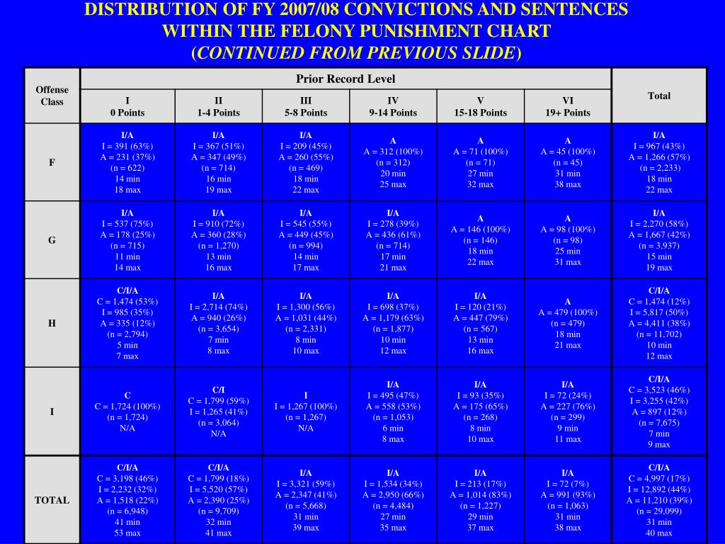 nc-felony-sentencing-chart-focus