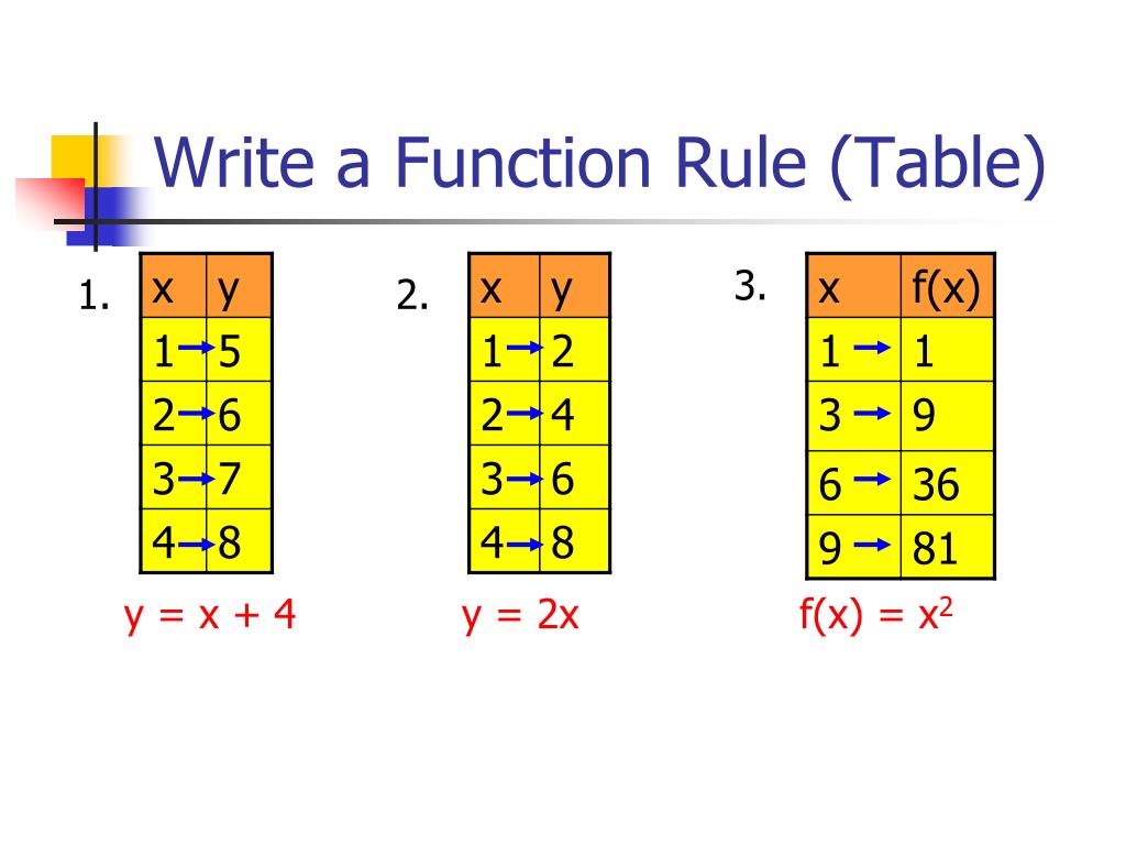 PPT - 9.9 Writing a Function Rule PowerPoint Presentation, free