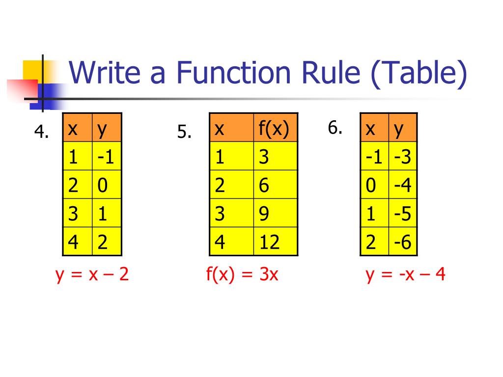 Function Table Rule Worksheet - Shefalitayal In Writing A Function Rule Worksheet