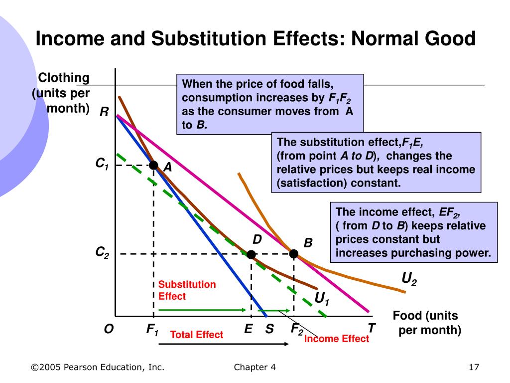substitution effect normal good