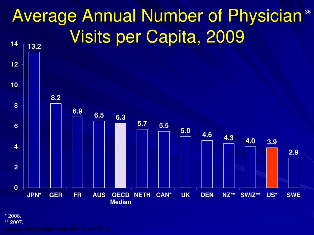 annual physician visits per capita