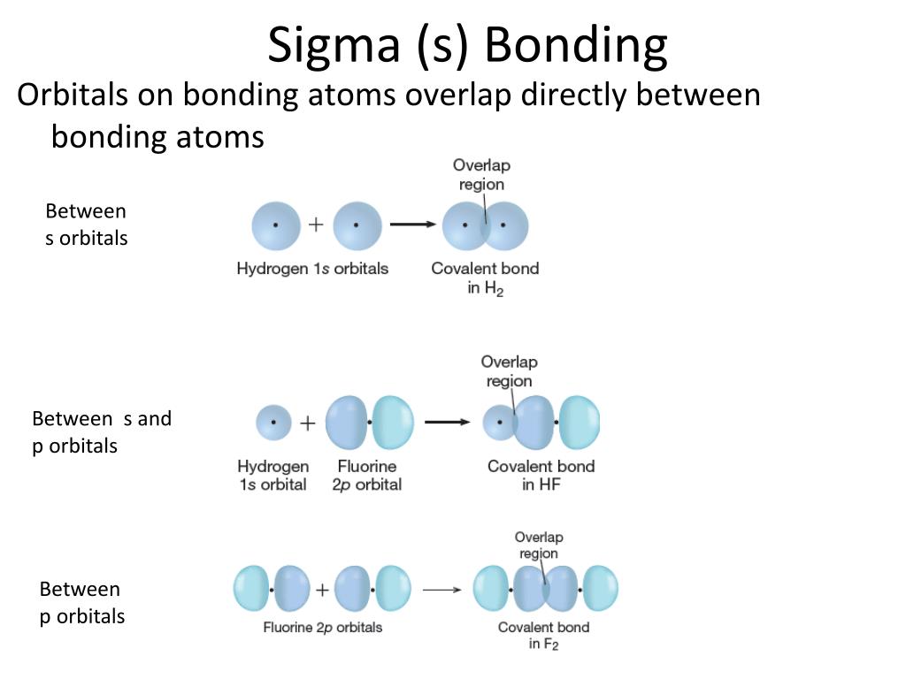 PPT - Sections 9 .1 – 9.3 Valence Bond Theory Hybrid Orbitals Sigma and ...