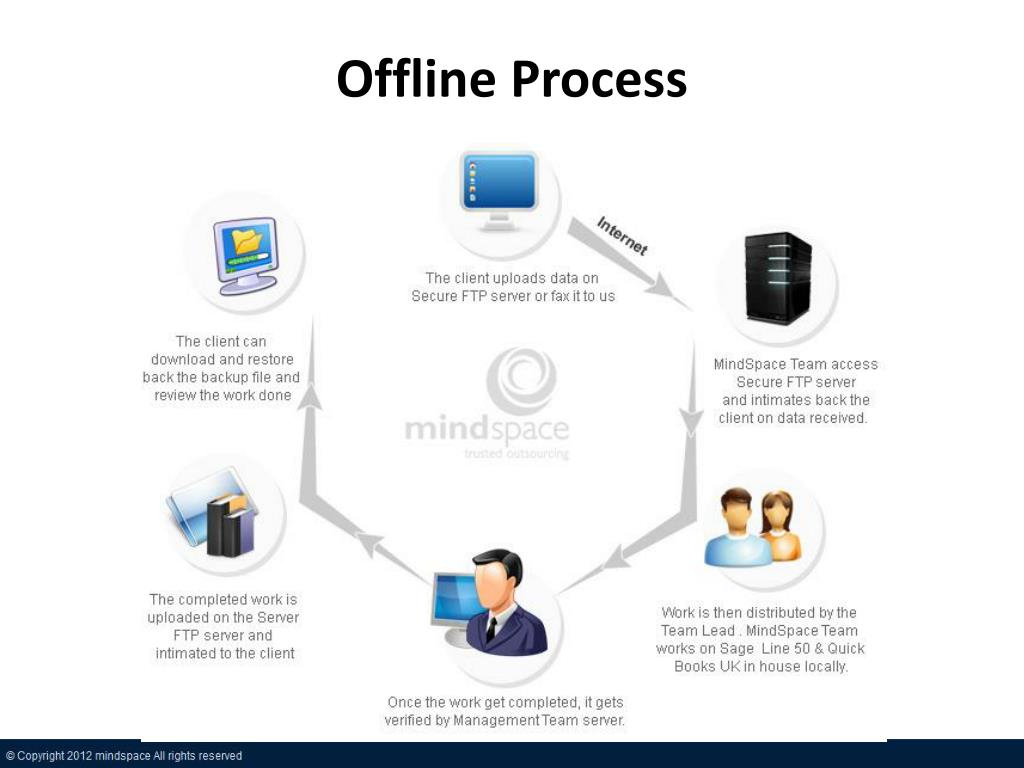Offline Processing Example PPT - Financial & Accounting Outsourcing in the UK An Opportunity for ...