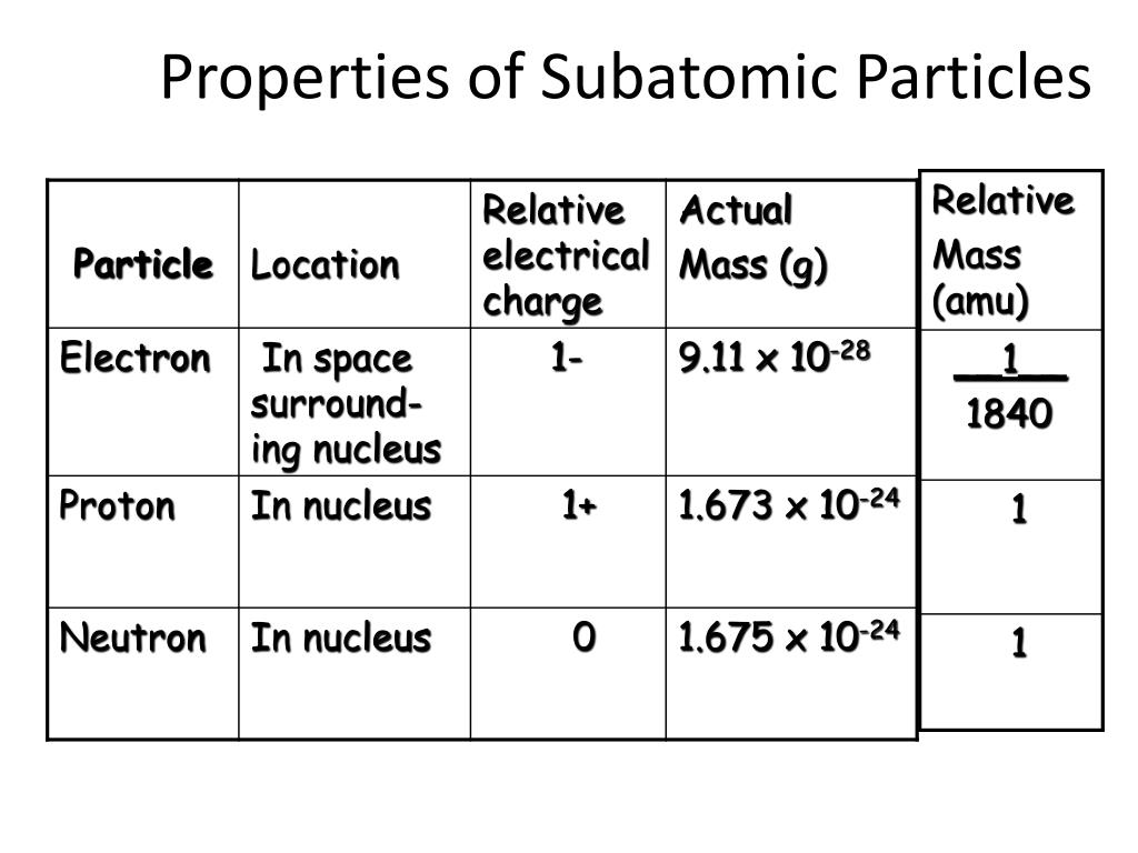three subatomic particles three subatomic particles