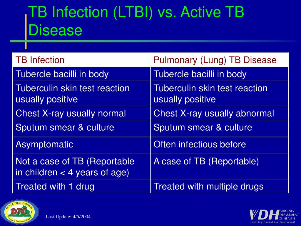 Tuberculosis Infection Vs Disease