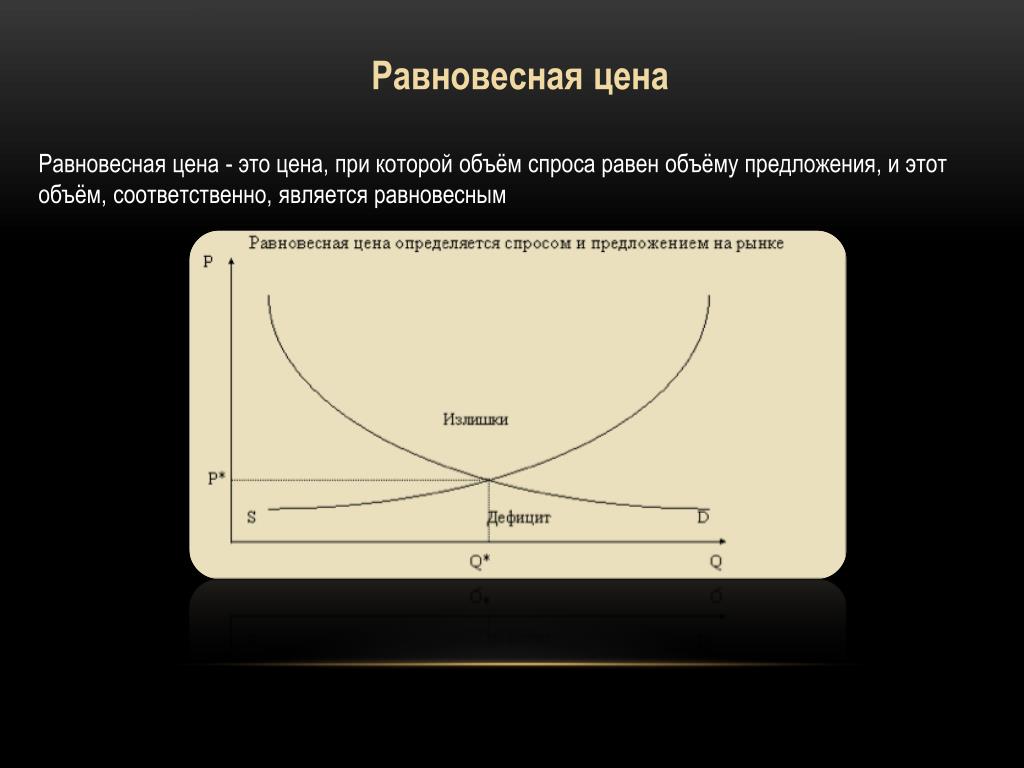Равновесная Цена Это Цена При Которой