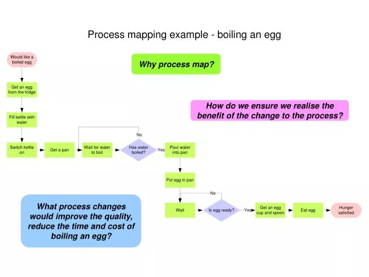 PPT - Process mapping example - boiling an egg PowerPoint 