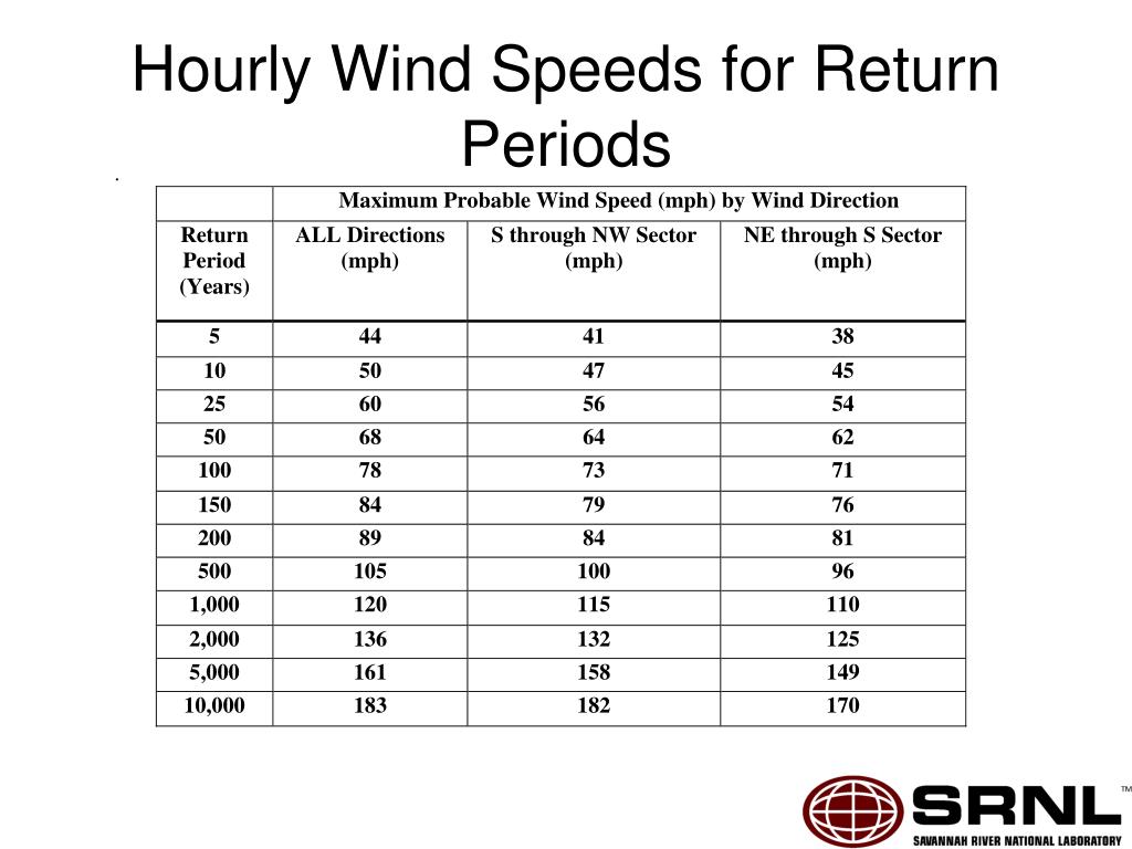 PPT Beaufort Wind Scale PowerPoint Presentation Free Download ID ppt-beaufort-wind-scale-powerpoint-presentation-free-download-id