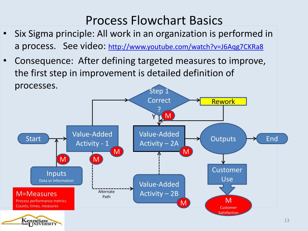 Process flow diagram
