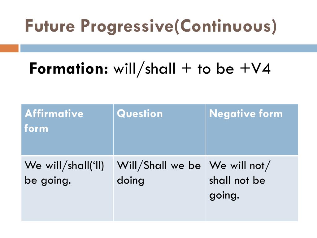 Вставить future continuous. Future Progressive Tense. Future Continuous Progressive. Future Continuous таблица образования. Фьюче прогрессив в английском.