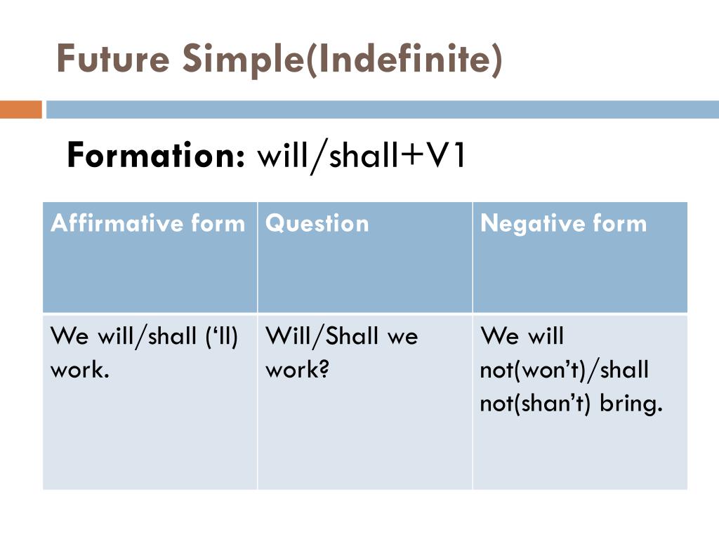 The future simple book. Future indefinite Tense will shall. Future simple (indefinite). Future simple правило. Future indefinite образуется.