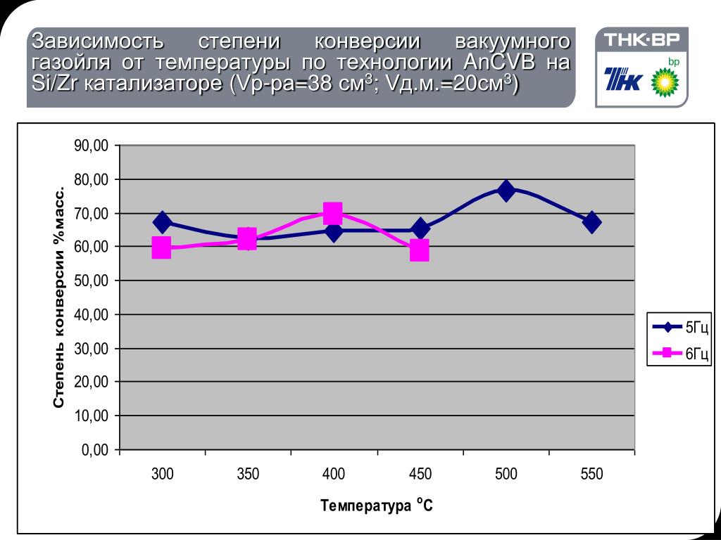 Температура конверсии. Степень конверсии. Программа для составления графиков степени конверсии катализаторов.
