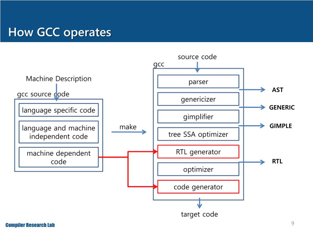 Gnu c compiler gcc. GCC компилятор. GNU компилятор. GCC (GNU Compiler collection) Интерфейс. Спецификация компилятора GCC.