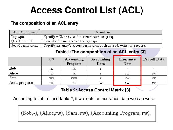 PPT Access Control Matrix PowerPoint Presentation ID5507190