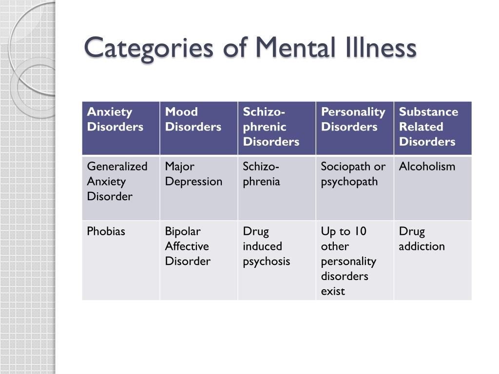 PPT - Mental Illness PowerPoint Presentation, free download - ID:5507316