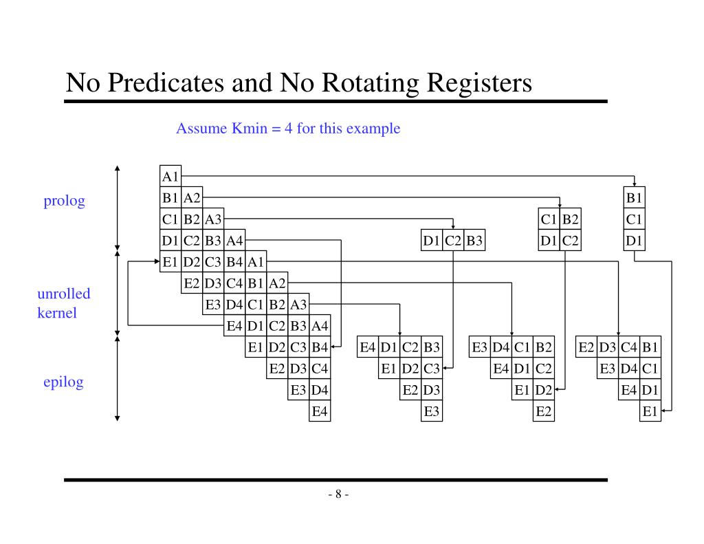 PPT - EECS 583 – Class 15 Register Allocation PowerPoint Presentation ...