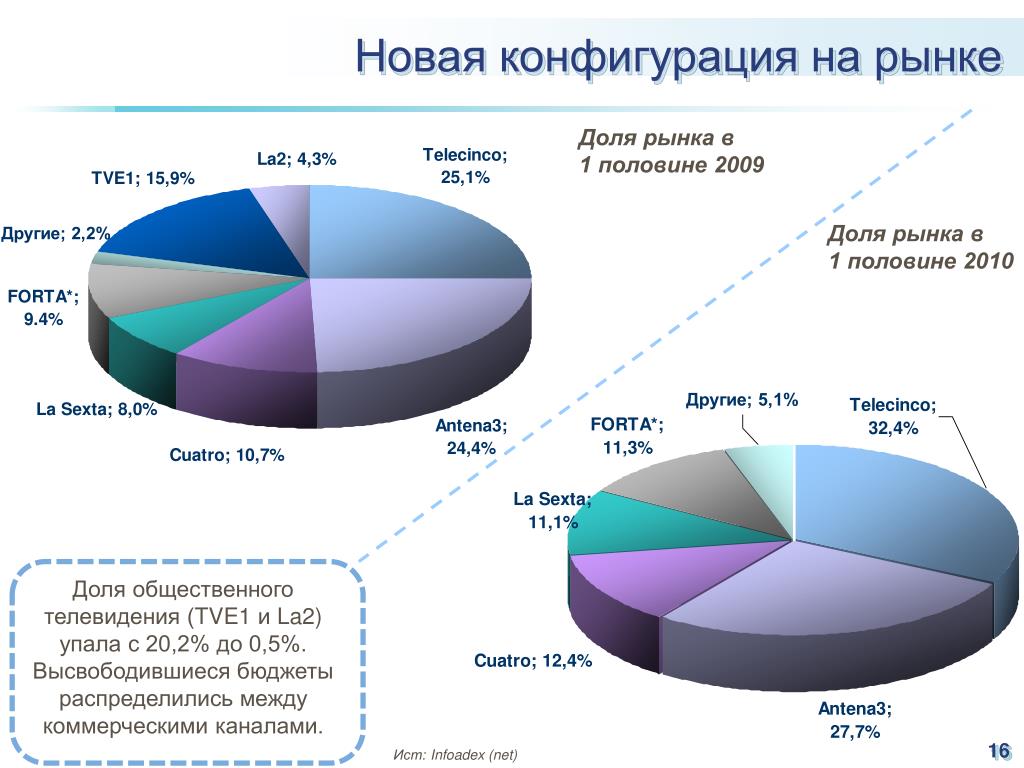 Назовите долю рынка