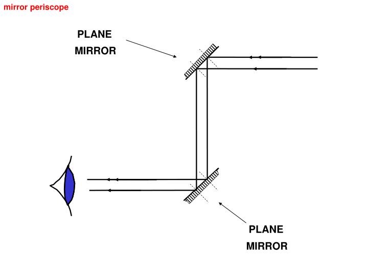 Ppt Reflection By A Plane Mirror Powerpoint Presentation Id 5508621 Mirror Periscope Plane