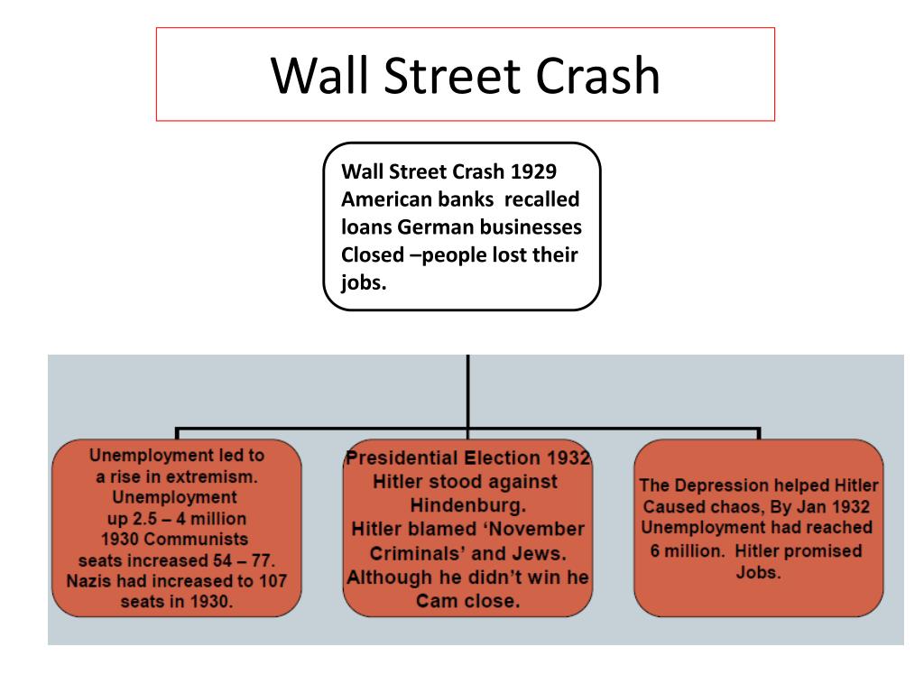 How Did The Wall Street Crash Help Hitler