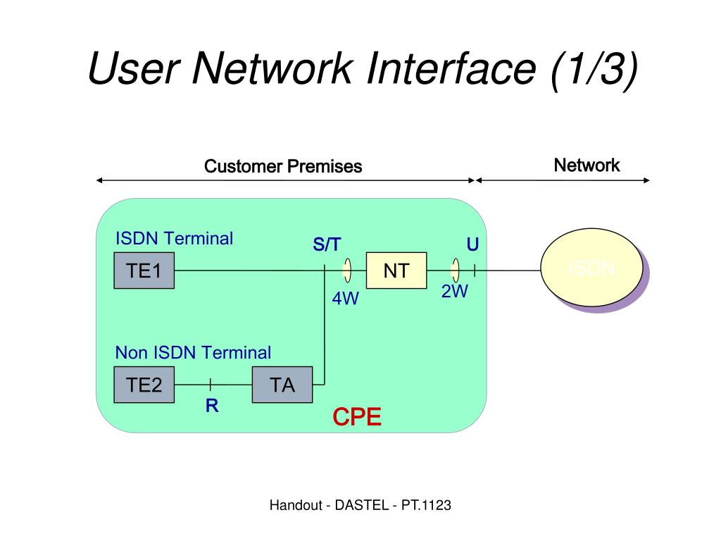 Network interfaces. Сетевой Интерфейс te/2/2. E1 Интерфейс. User Network.