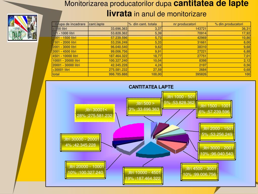 PPT - SISTEMUL COTEI DE LAPTE IN ROMANIA PowerPoint Presentation, free  download - ID:5511321