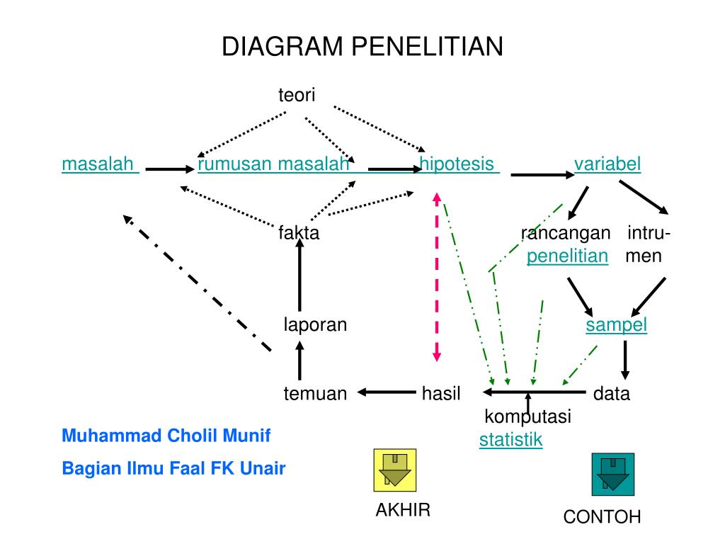 PPT - ALUR PENELITIAN PowerPoint Presentation, free ...