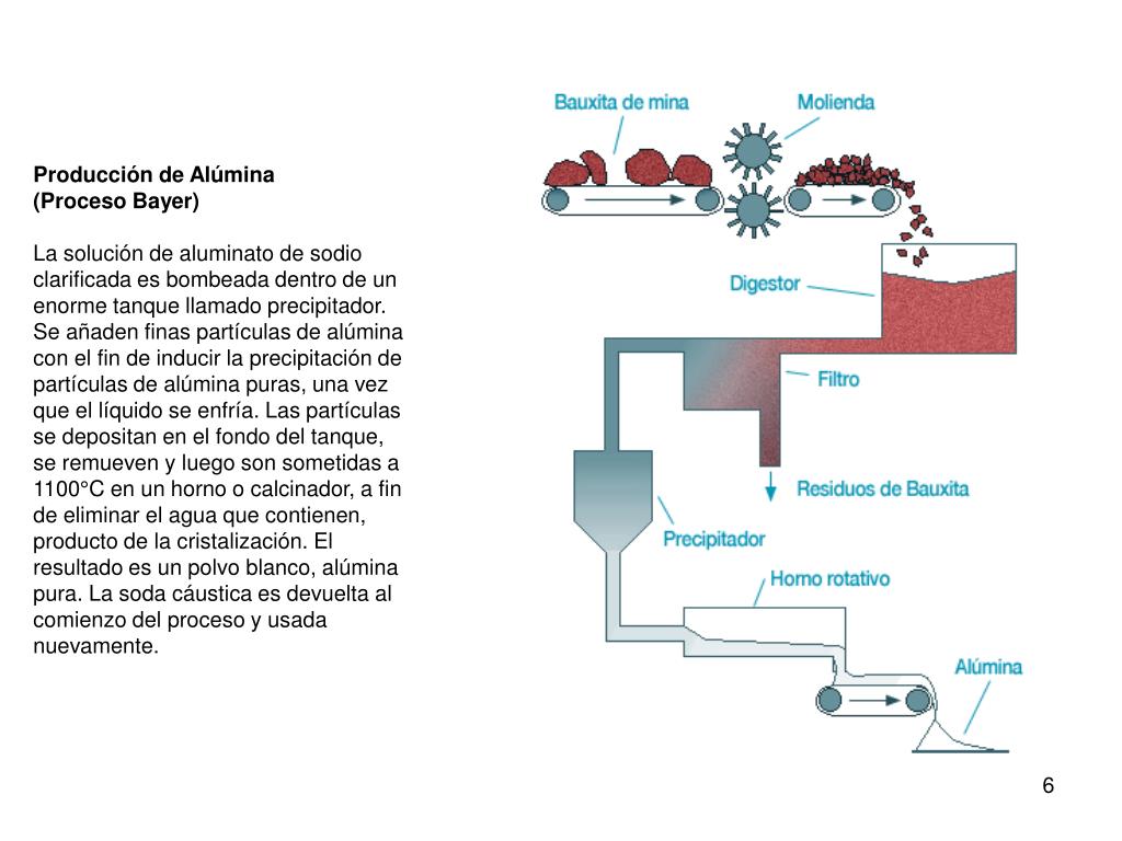 PPT - El proceso industrial de obtención de aluminio primario (tomado de  Aluar) PowerPoint Presentation - ID:5513243