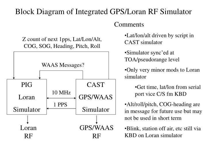 ppt-block-diagram-of-integrated-gps-loran-rf-simulator-powerpoint-presentation-id-5513716