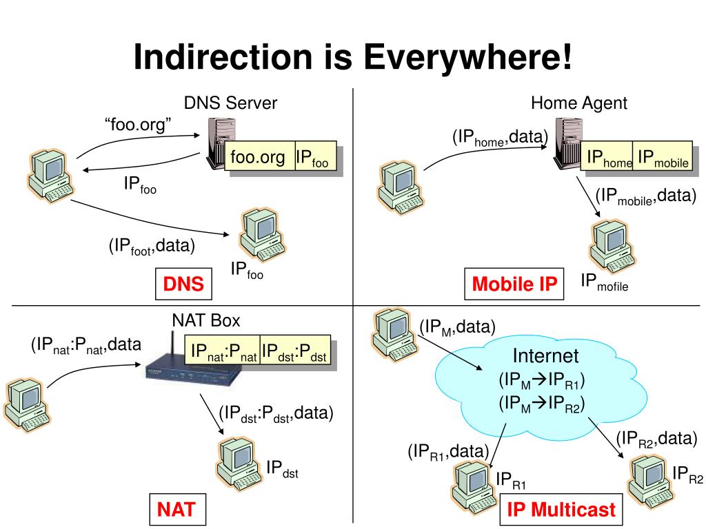 PPT Understanding Indirection In Computer Networks Concepts And PPT Understanding Indirection In Computer Networks Concepts And