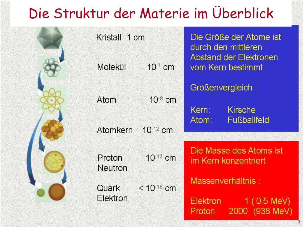 PPT - Die Struktur der Materie im Überblick PowerPoint Presentation, free  download - ID:5514891