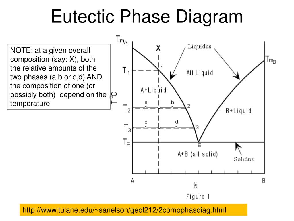 Ppt eutectic phase diagram powerpoint presentation free download