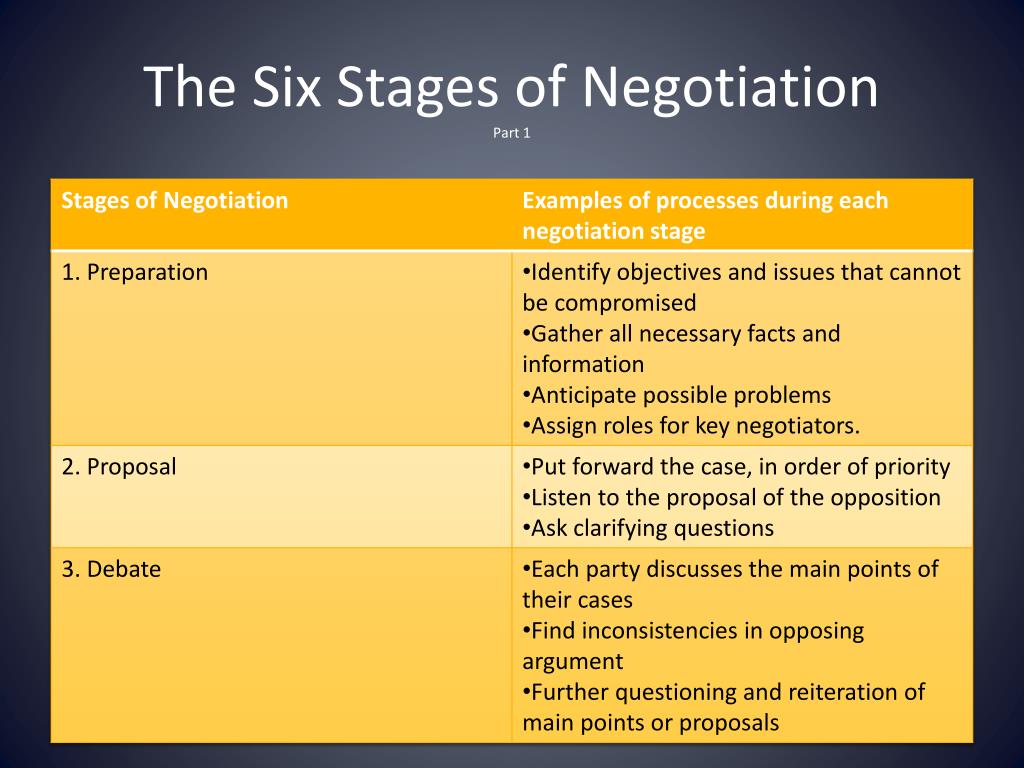 1 preparation matching. Negotiations пример. Stages in the Negotiation process. Stages of Negotiations. Negotiation 5 Stages.