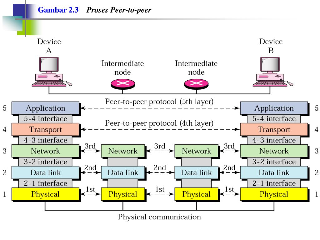 Peers на русском. Модель Internet. Peer to peer модель. Модель передачи данных peer-to-peer схема. Peer to peer обучение.