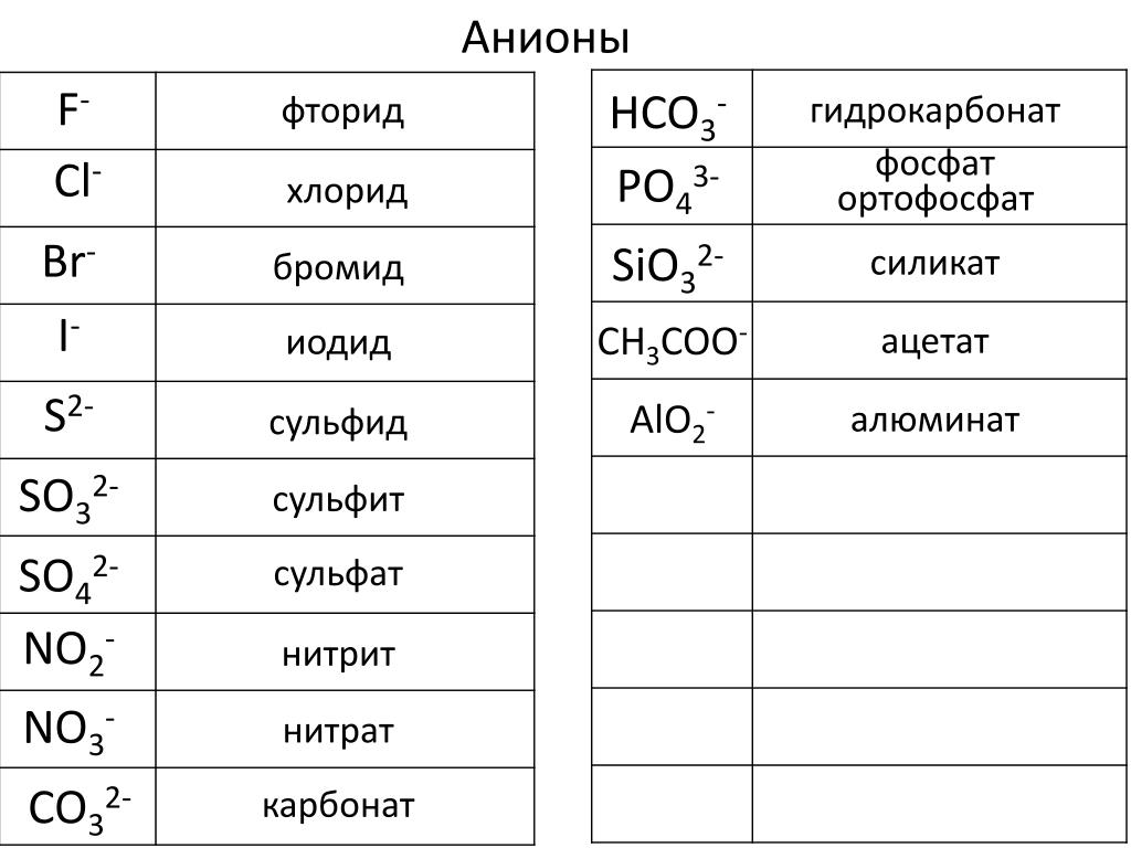 Оксид гидроксид карбонат. Нитраты сульфаты хлориды фосфаты таблица. Нитраты нитриты сульфаты таблица. Карбонат сульфат сульфит таблица. Таблица сульфаты сульфиты нитраты карбонаты.