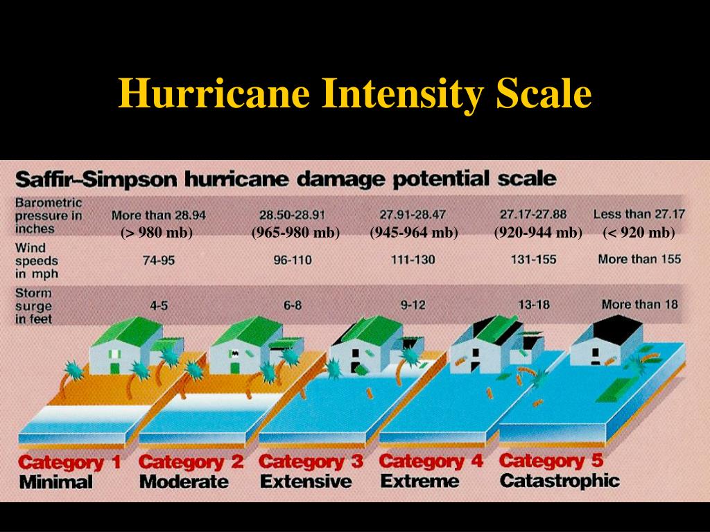 PPT - NATS 101 Lecture 30 Hurricanes PowerPoint Presentation, free 