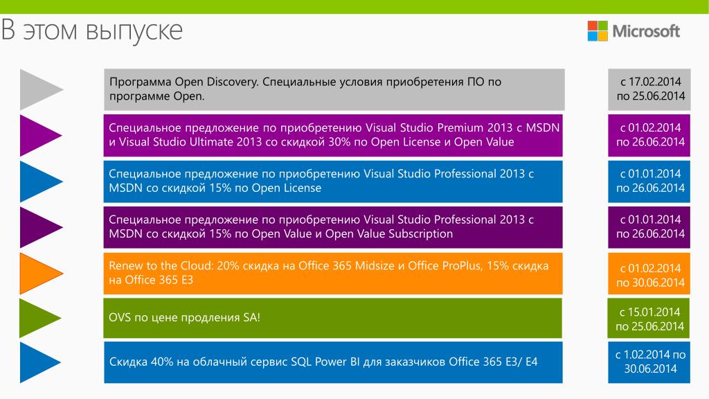 Корпоративная лицензия MS Office. Классификация продуктов Microsoft. Программа выпуска. Openness value. Open discover
