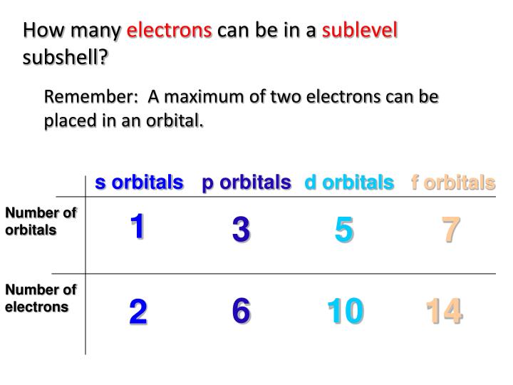 How Many Electrons Can The P Sublevel Hold PPT - Quantum Mechanical Model of the Atom PowerPoint Presentation - ID