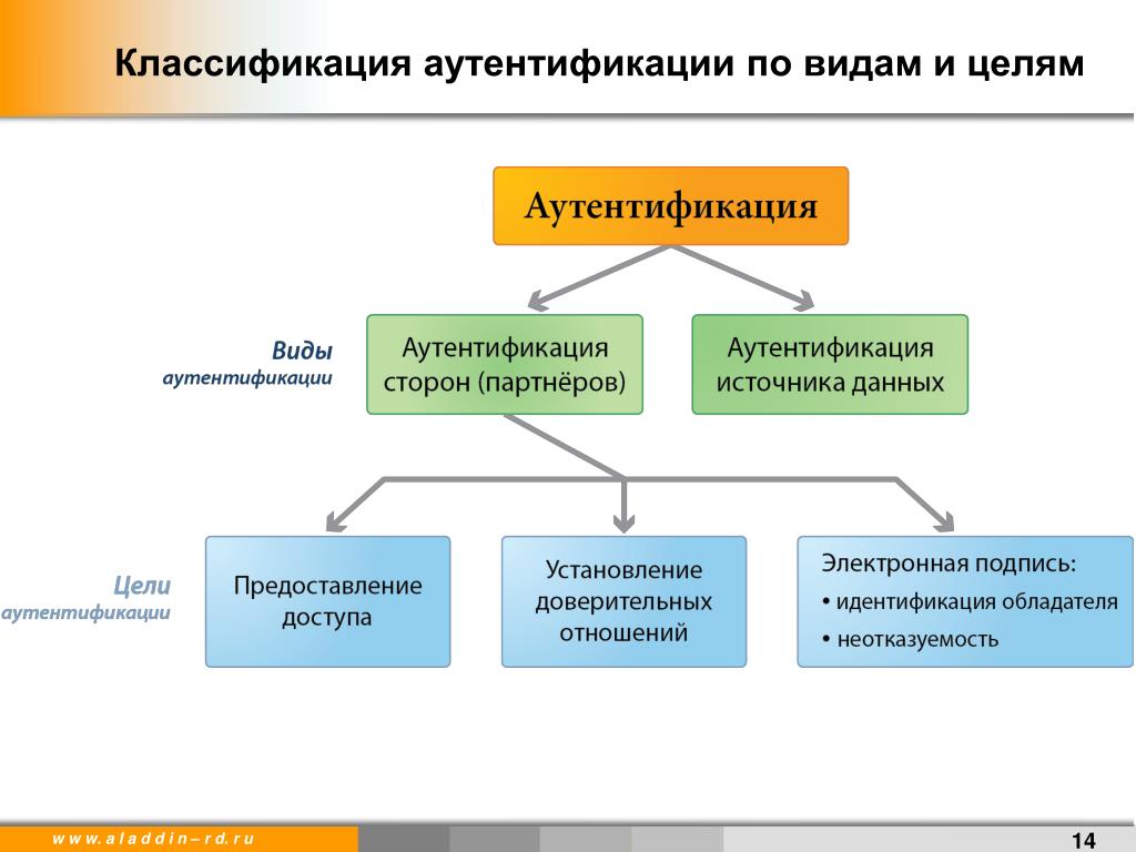 Субъекты аутентификации. Классификация аутентификации. Классификация методов аутентификации. Способы аутентификации пользователей. Идентификация и аунтефикаци.