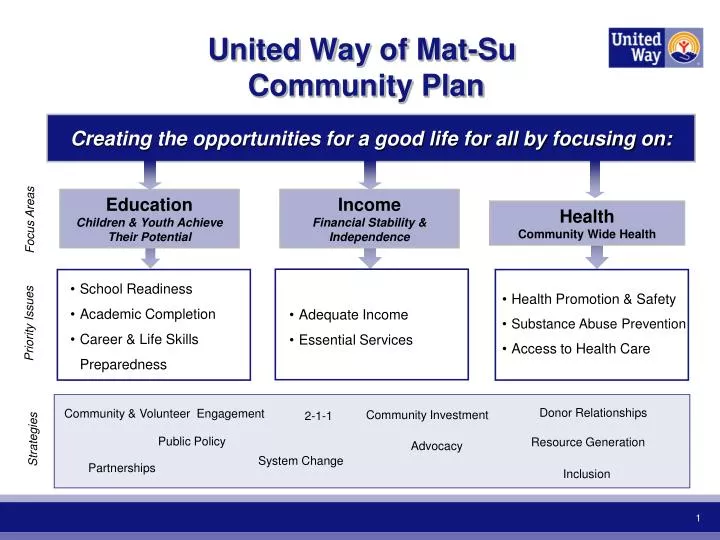 Ppt United Way Of Mat Su Community Plan Powerpoint Presentation