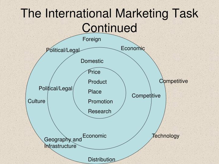 what is the task of international marketing research