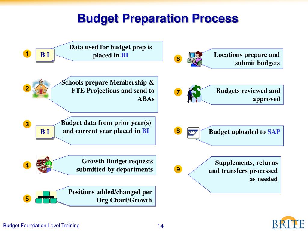preparation and presentation of budget