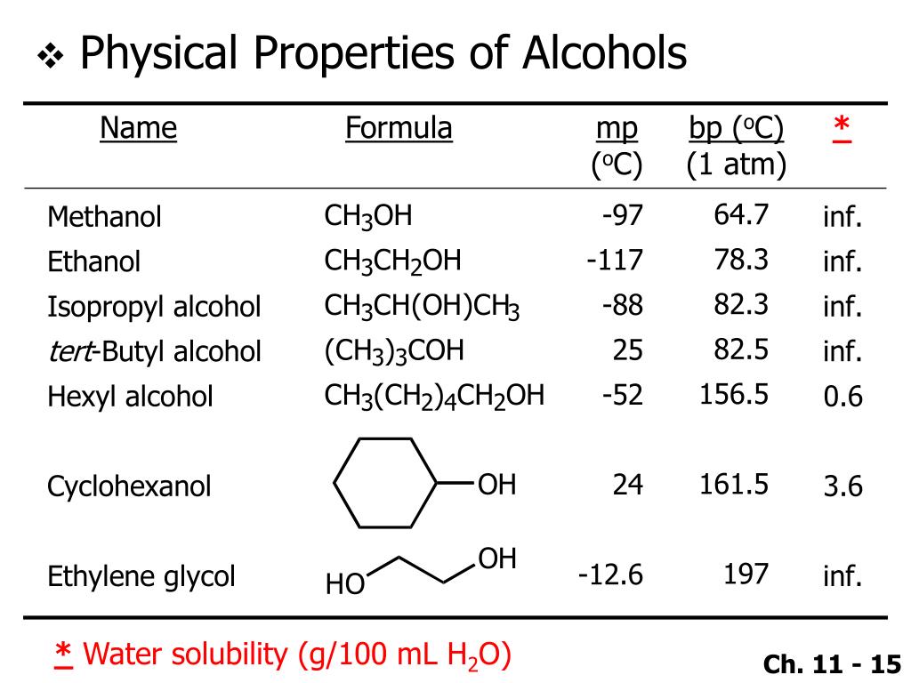 solubility of alcohols ethers and alkanes