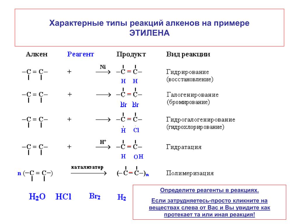 Схема характерных реакций. Характерные реакции алкенов. Типы реакций алкенов. Какие химические реакции характерны для алкенов. Характерный Тип химических реакций алкенов.