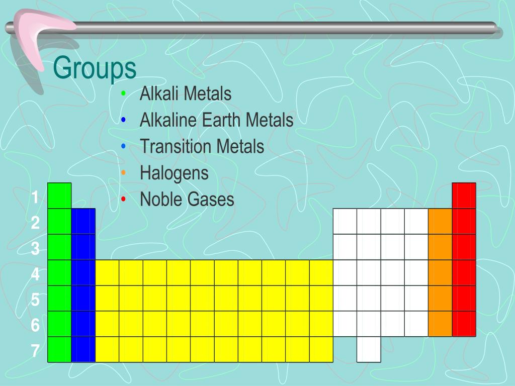 Ppt The Periodic Table Powerpoint