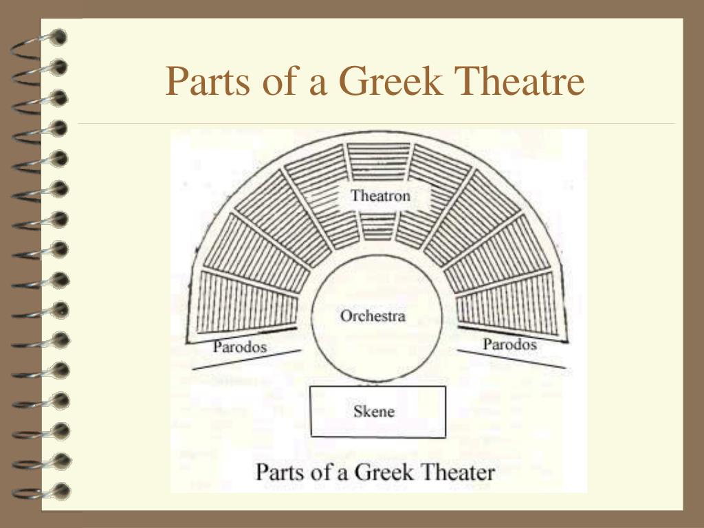 Parts of theatre. Parts of the Theatre. Parts of the Theatre in English. Сцена на английском. Диаграмма театр.