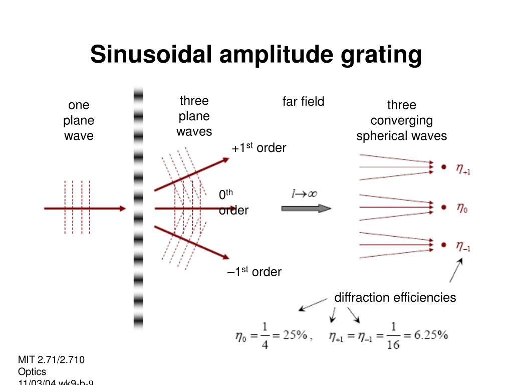Far field. Far field diagram. Sinusoidal. "Diffraction data" coherent. Gas Electron Diffraction.